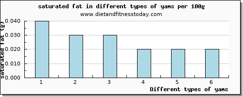 yams saturated fat per 100g